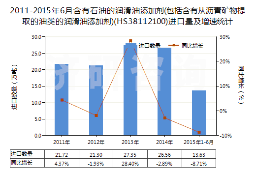 2011-2015年6月含有石油的潤(rùn)滑油添加劑(包括含有從瀝青礦物提取的油類的潤(rùn)滑油添加劑)(HS38112100)進(jìn)口量及增速統(tǒng)計(jì)